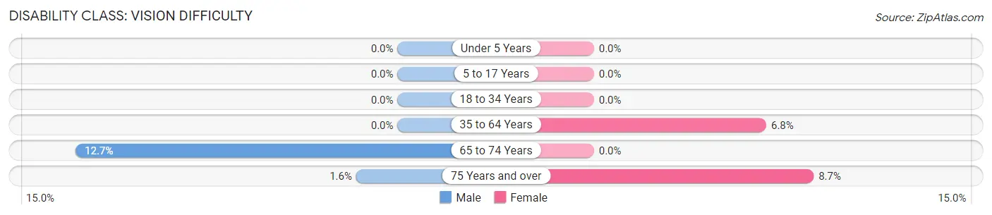 Disability in Umatilla: <span>Vision Difficulty</span>