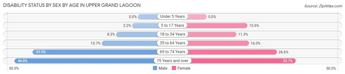 Disability Status by Sex by Age in Upper Grand Lagoon