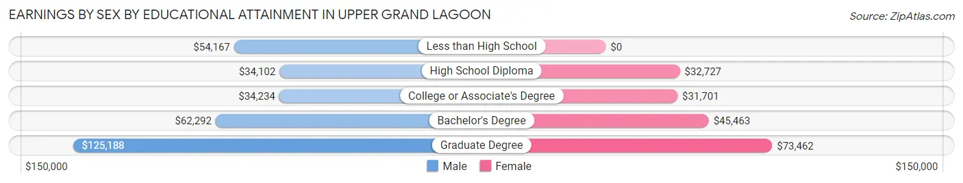 Earnings by Sex by Educational Attainment in Upper Grand Lagoon