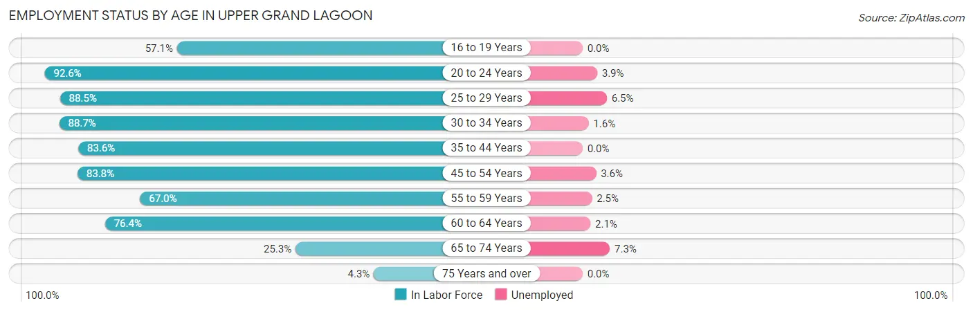 Employment Status by Age in Upper Grand Lagoon