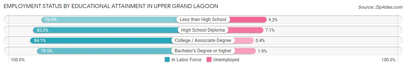 Employment Status by Educational Attainment in Upper Grand Lagoon