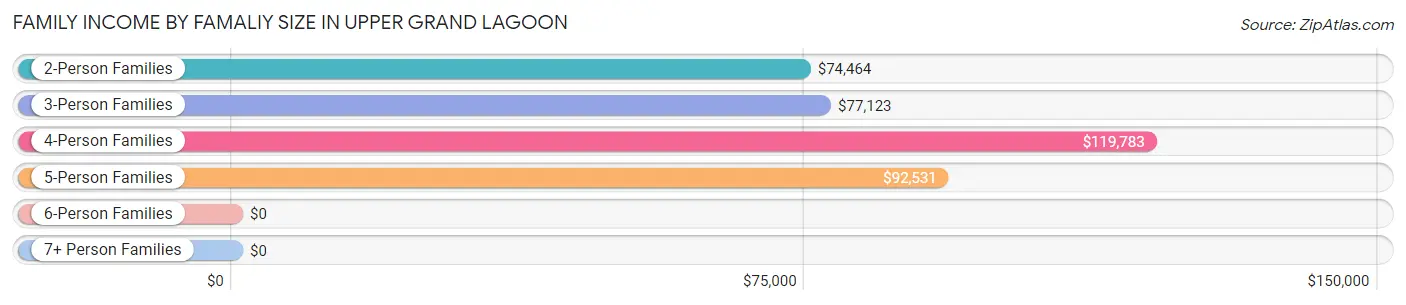 Family Income by Famaliy Size in Upper Grand Lagoon