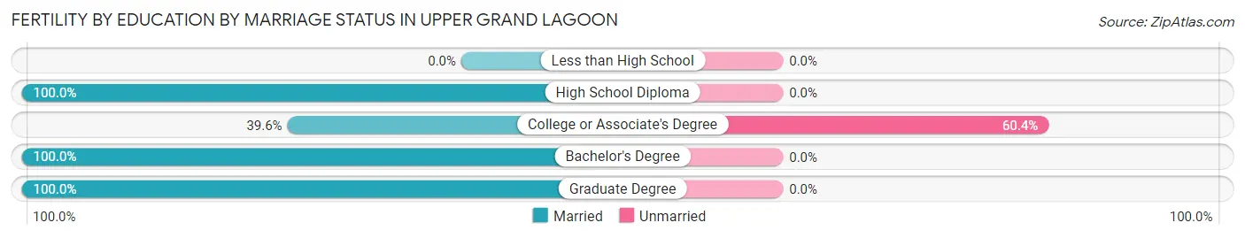 Female Fertility by Education by Marriage Status in Upper Grand Lagoon