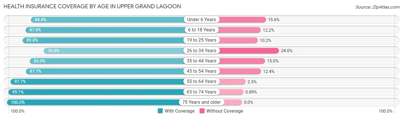Health Insurance Coverage by Age in Upper Grand Lagoon