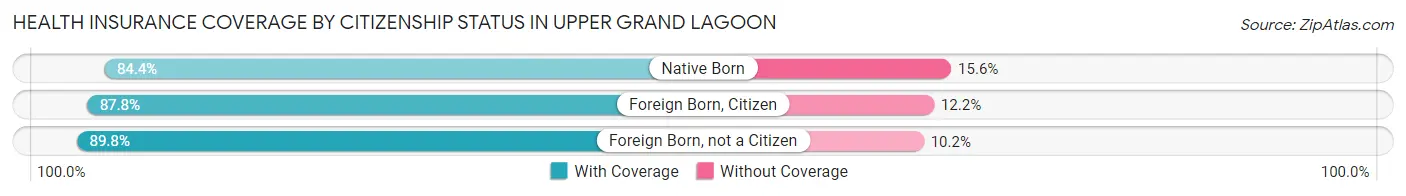 Health Insurance Coverage by Citizenship Status in Upper Grand Lagoon