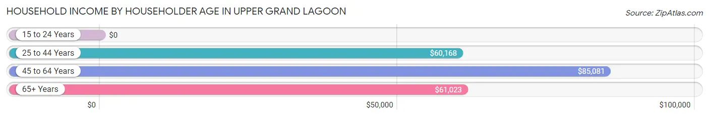 Household Income by Householder Age in Upper Grand Lagoon