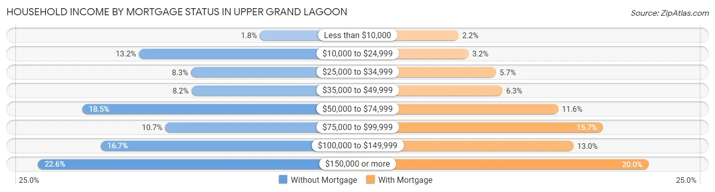 Household Income by Mortgage Status in Upper Grand Lagoon