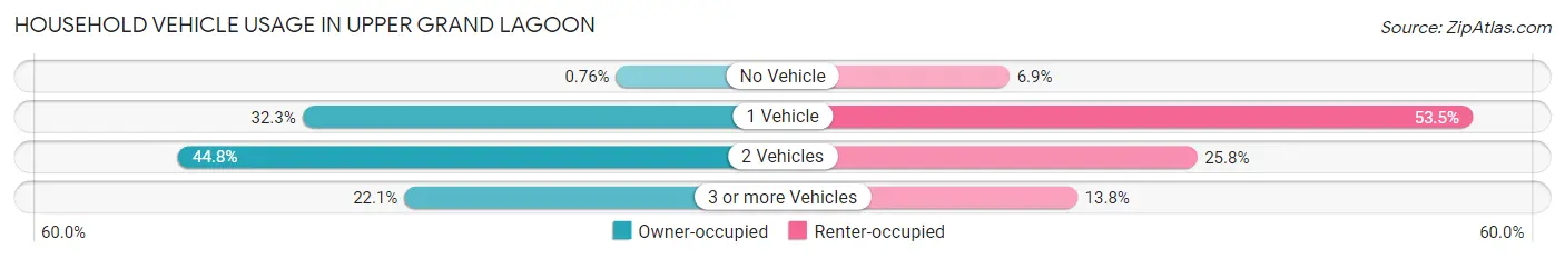 Household Vehicle Usage in Upper Grand Lagoon