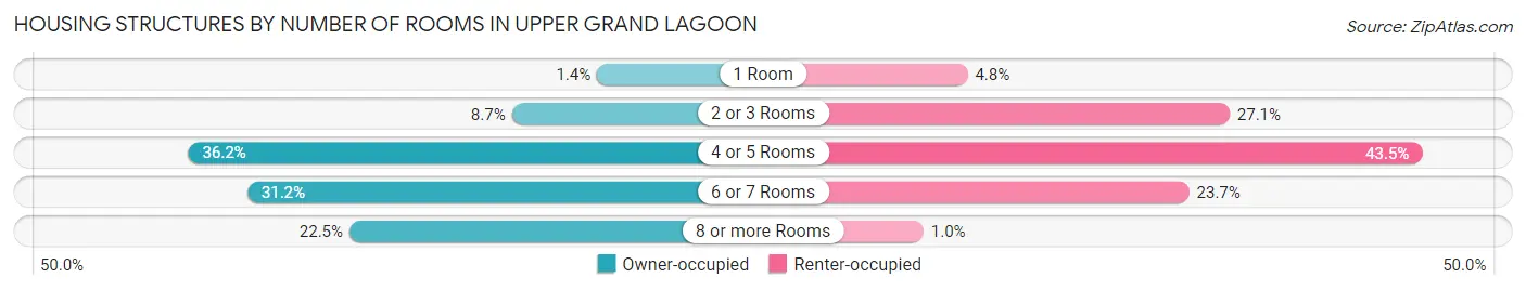 Housing Structures by Number of Rooms in Upper Grand Lagoon