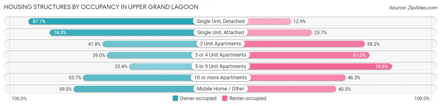 Housing Structures by Occupancy in Upper Grand Lagoon