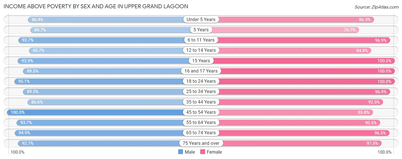 Income Above Poverty by Sex and Age in Upper Grand Lagoon