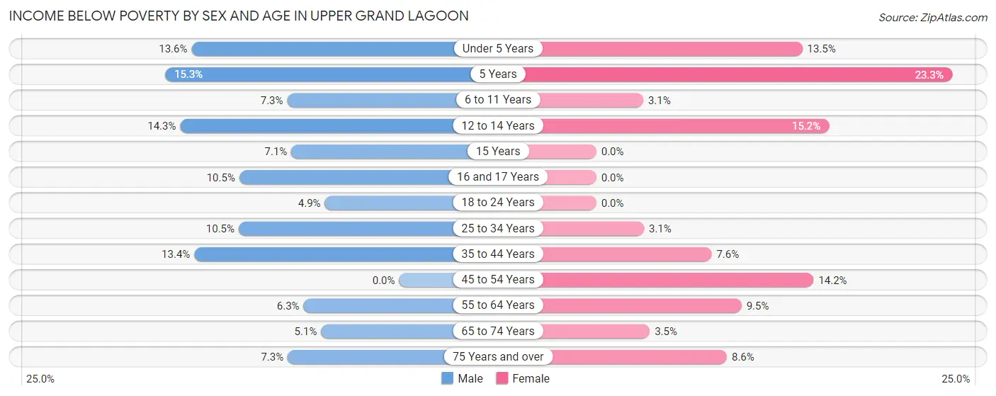Income Below Poverty by Sex and Age in Upper Grand Lagoon