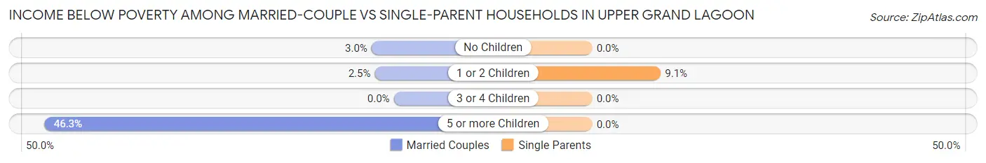 Income Below Poverty Among Married-Couple vs Single-Parent Households in Upper Grand Lagoon