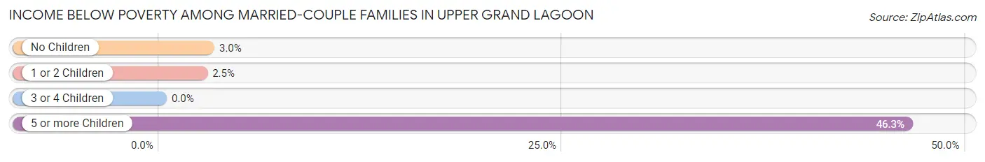 Income Below Poverty Among Married-Couple Families in Upper Grand Lagoon