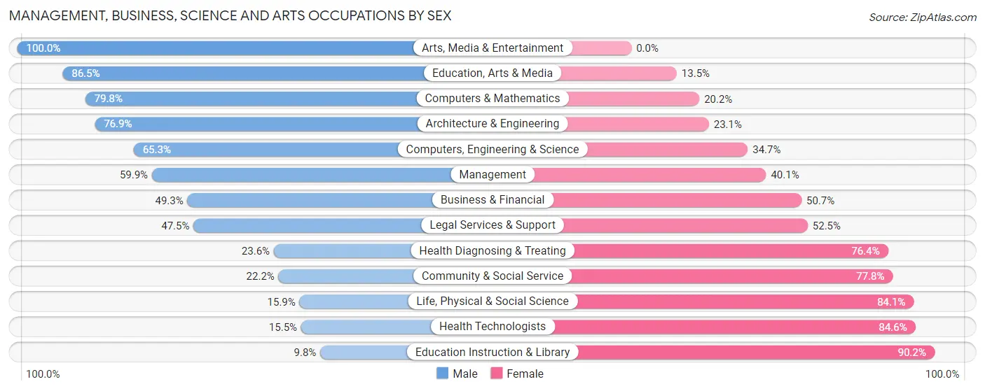 Management, Business, Science and Arts Occupations by Sex in Upper Grand Lagoon
