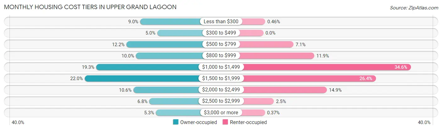 Monthly Housing Cost Tiers in Upper Grand Lagoon
