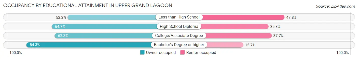 Occupancy by Educational Attainment in Upper Grand Lagoon