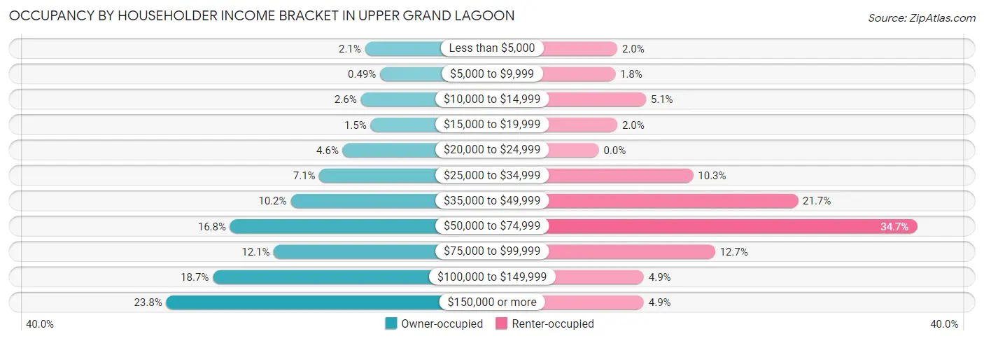 Occupancy by Householder Income Bracket in Upper Grand Lagoon
