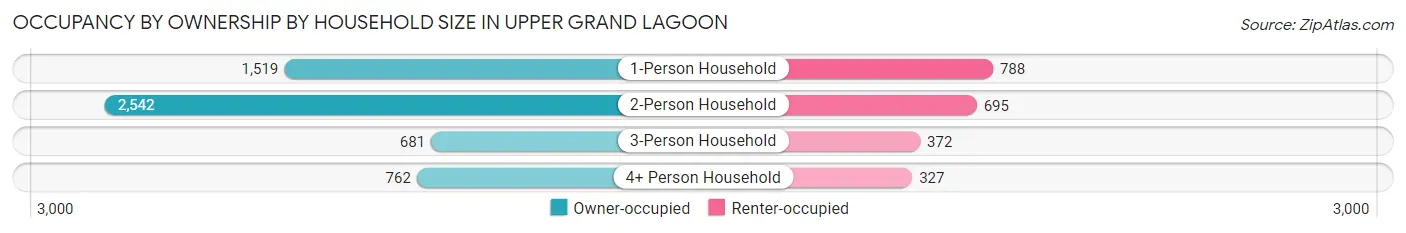 Occupancy by Ownership by Household Size in Upper Grand Lagoon