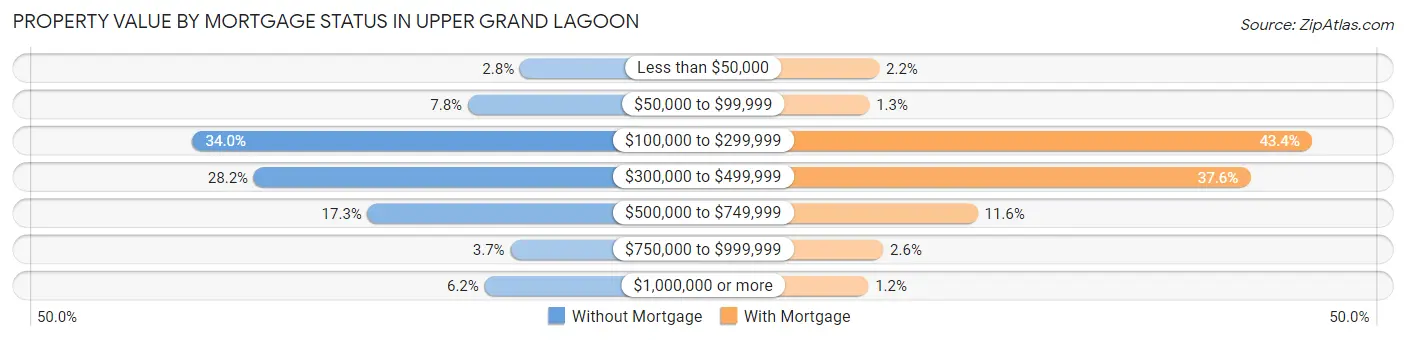 Property Value by Mortgage Status in Upper Grand Lagoon