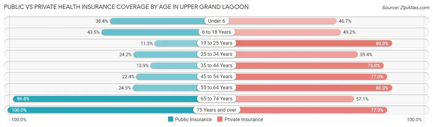 Public vs Private Health Insurance Coverage by Age in Upper Grand Lagoon