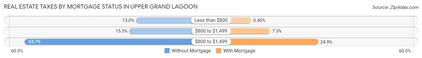 Real Estate Taxes by Mortgage Status in Upper Grand Lagoon