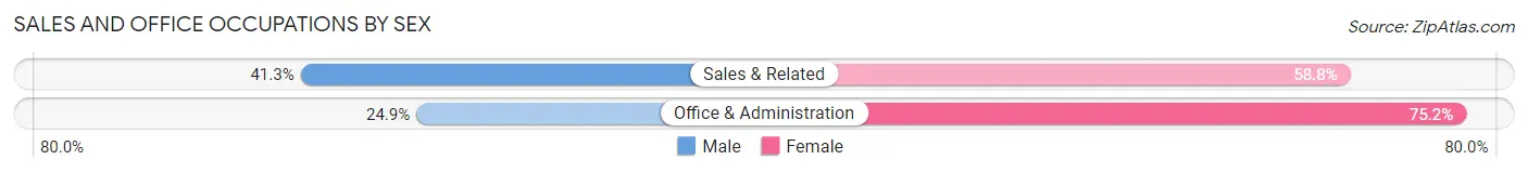 Sales and Office Occupations by Sex in Upper Grand Lagoon