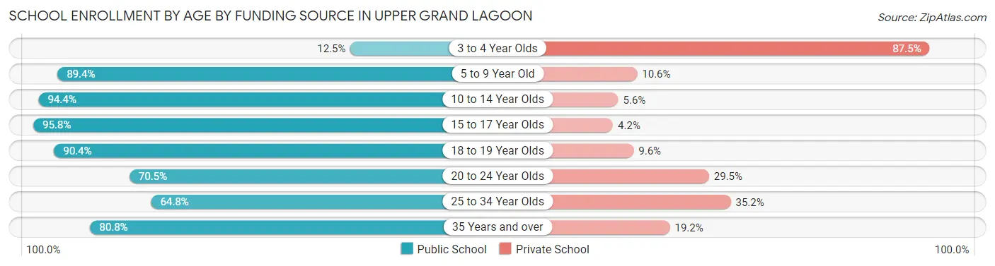School Enrollment by Age by Funding Source in Upper Grand Lagoon