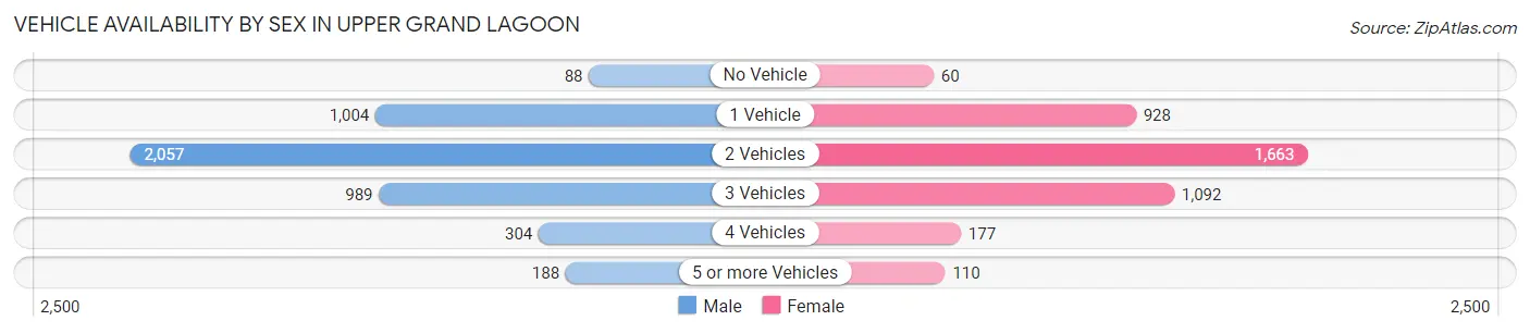 Vehicle Availability by Sex in Upper Grand Lagoon