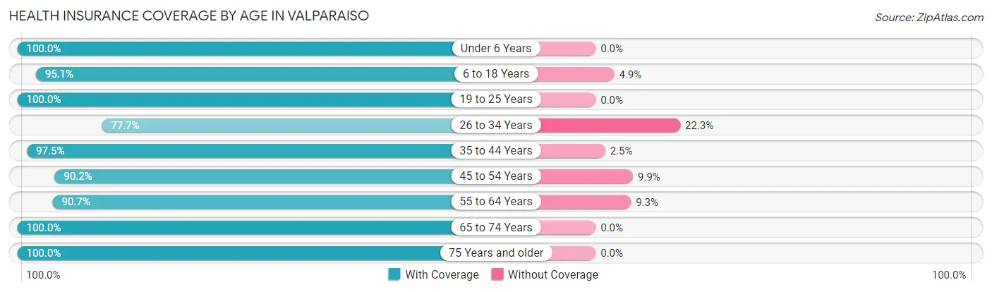 Health Insurance Coverage by Age in Valparaiso