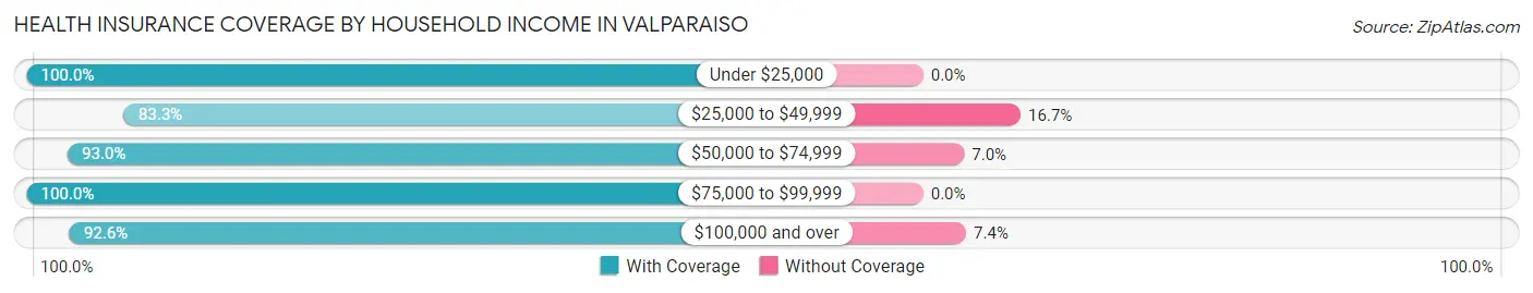 Health Insurance Coverage by Household Income in Valparaiso