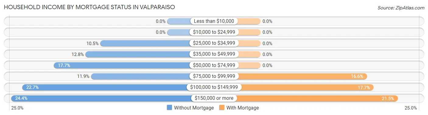 Household Income by Mortgage Status in Valparaiso