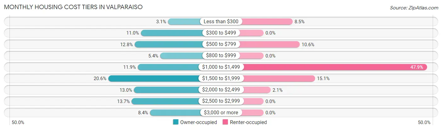 Monthly Housing Cost Tiers in Valparaiso