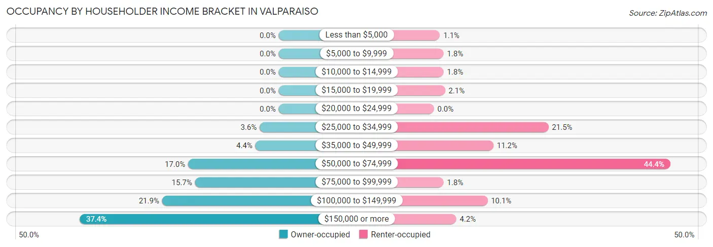 Occupancy by Householder Income Bracket in Valparaiso