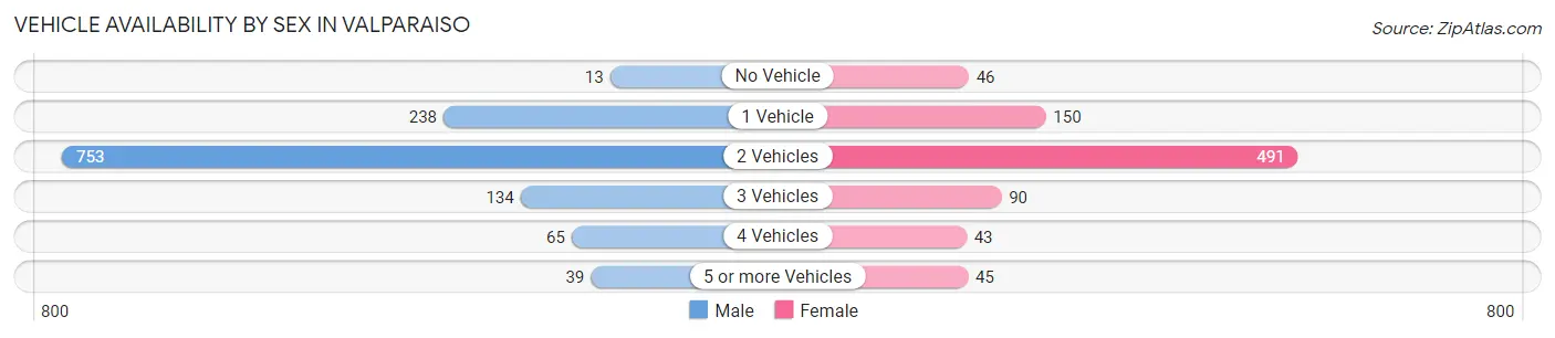Vehicle Availability by Sex in Valparaiso