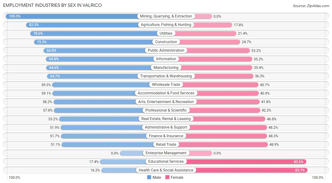 Employment Industries by Sex in Valrico