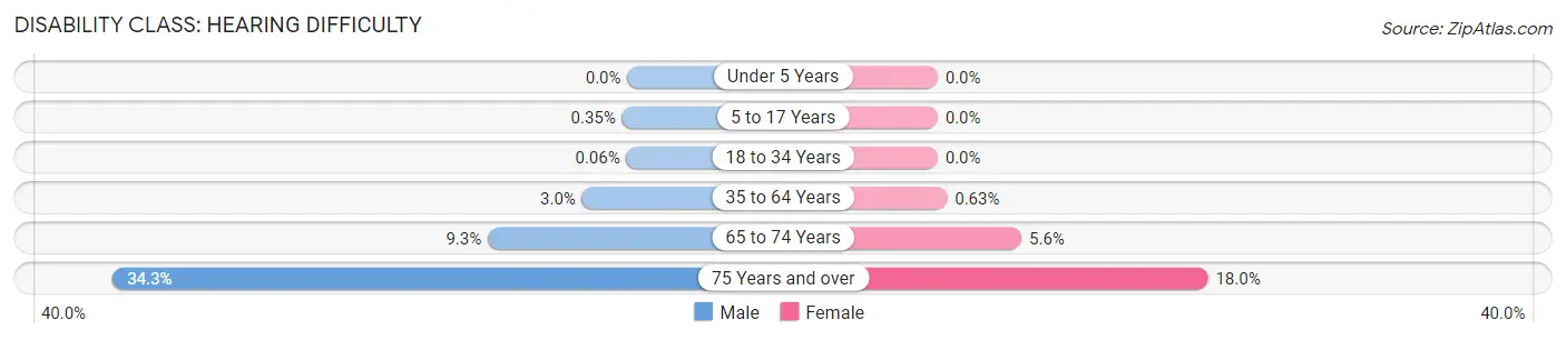 Disability in Valrico: <span>Hearing Difficulty</span>