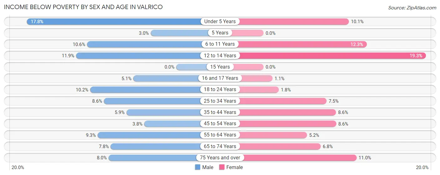 Income Below Poverty by Sex and Age in Valrico