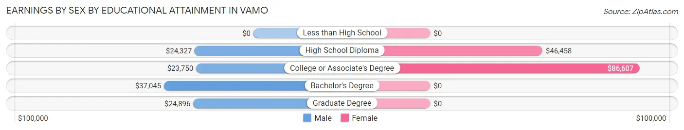 Earnings by Sex by Educational Attainment in Vamo