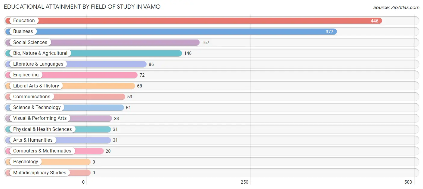 Educational Attainment by Field of Study in Vamo