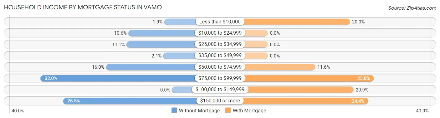 Household Income by Mortgage Status in Vamo