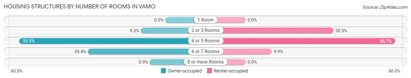 Housing Structures by Number of Rooms in Vamo