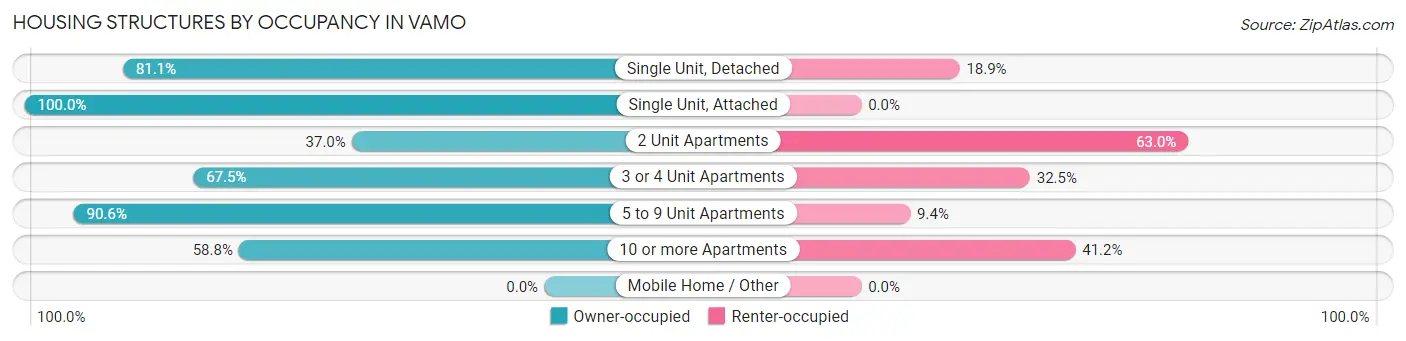 Housing Structures by Occupancy in Vamo