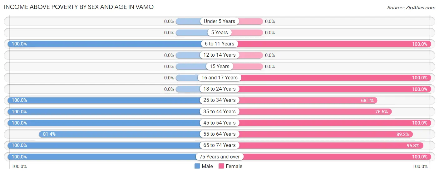 Income Above Poverty by Sex and Age in Vamo