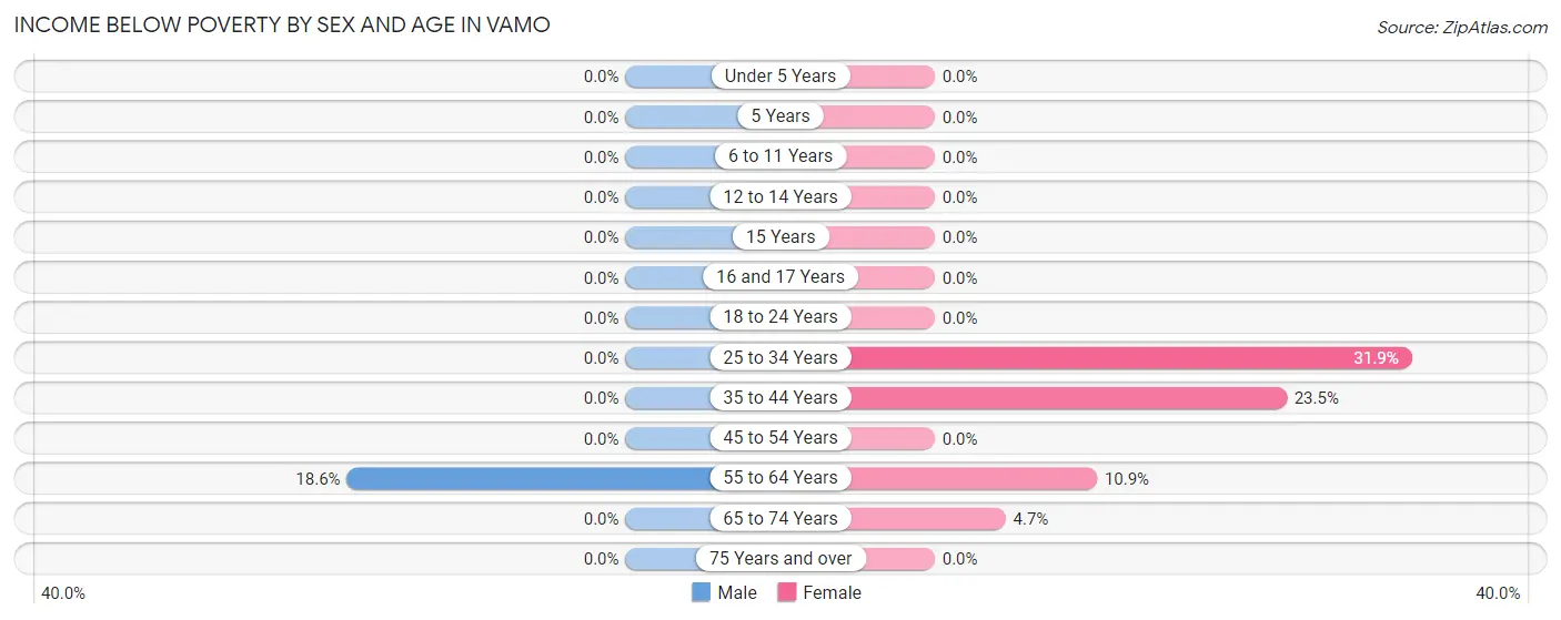 Income Below Poverty by Sex and Age in Vamo