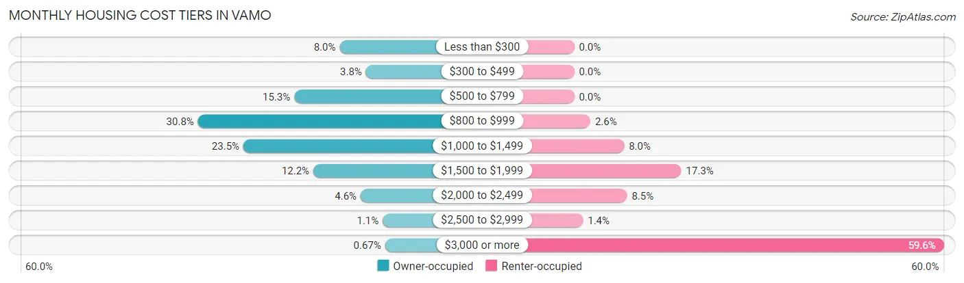Monthly Housing Cost Tiers in Vamo