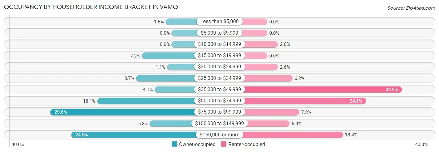 Occupancy by Householder Income Bracket in Vamo