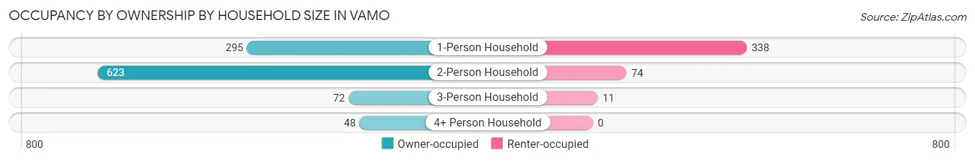 Occupancy by Ownership by Household Size in Vamo
