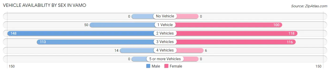 Vehicle Availability by Sex in Vamo