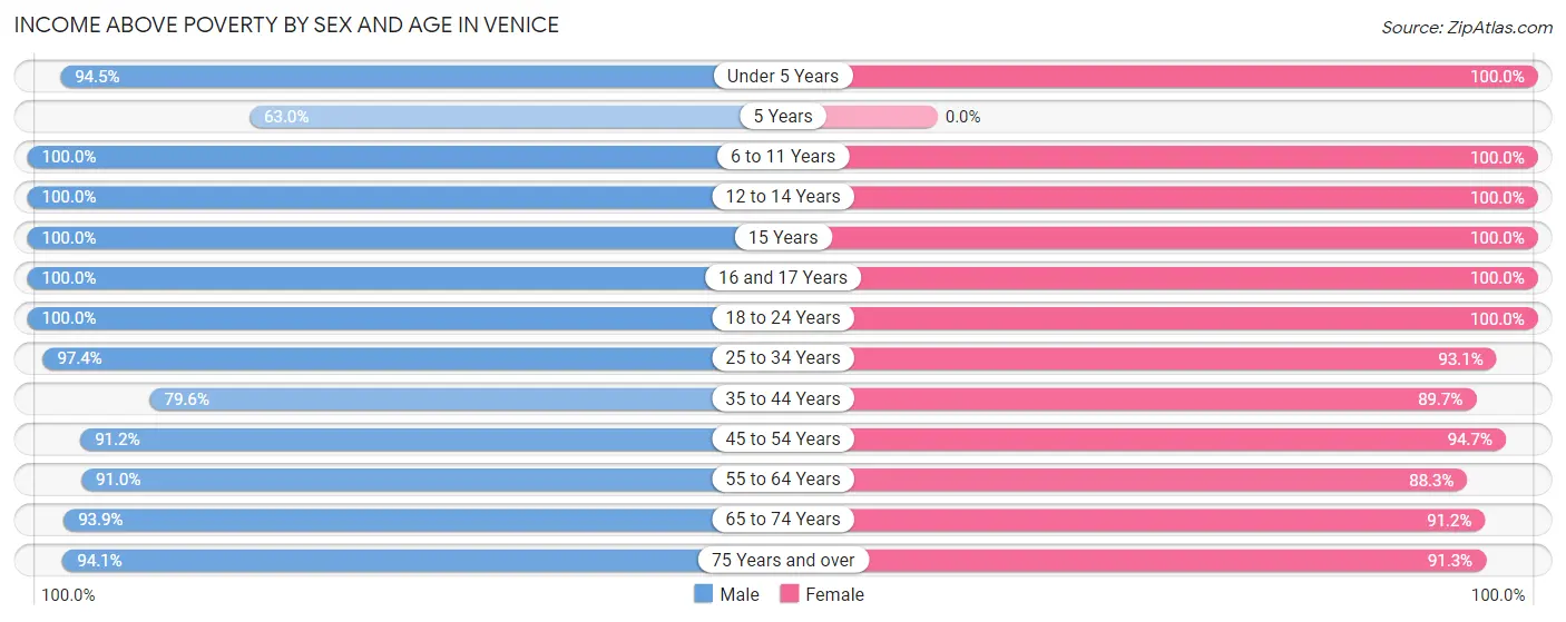 Income Above Poverty by Sex and Age in Venice